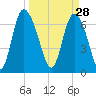 Dallas Bluff tide chart for Saturday, March 28, 2026