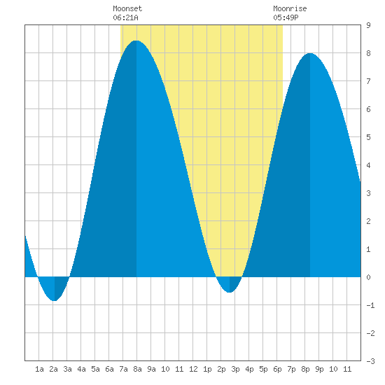 Dallas Bluff tide chart for Monday, March 2, 2026