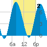 Dallas Bluff tide chart for Monday, March 2, 2026