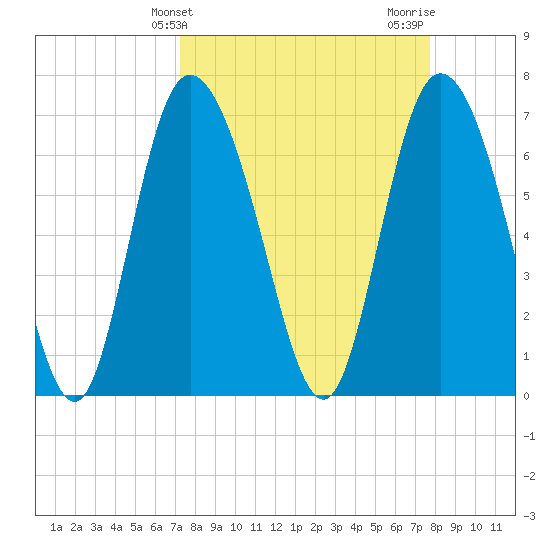 Dallas Bluff tide chart for Monday, March 30, 2026