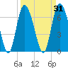Dallas Bluff tide chart for Tuesday, March 31, 2026