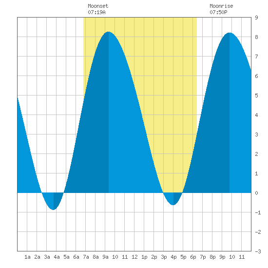 Dallas Bluff tide chart for Wednesday, March 4, 2026