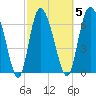Dallas Bluff tide chart for Thursday, March 5, 2026