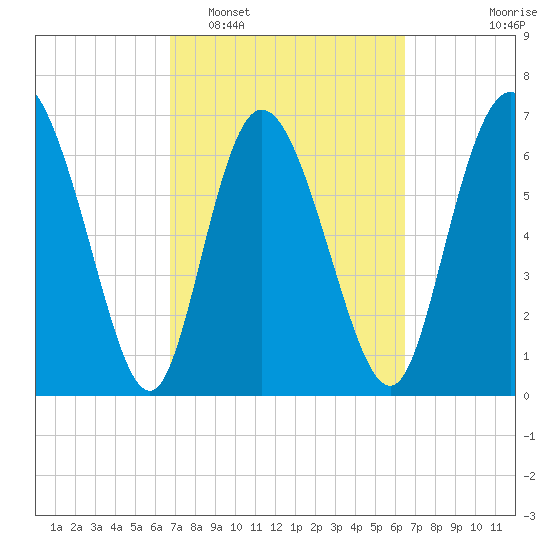 Dallas Bluff tide chart for Saturday, March 7, 2026