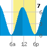 Dallas Bluff tide chart for Saturday, March 7, 2026