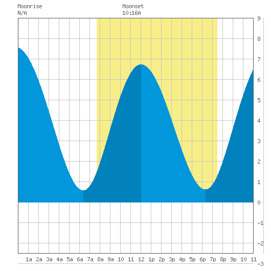 Dallas Bluff tide chart for Sunday, March 8, 2026