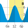 Dallas Bluff tide chart for Sunday, March 8, 2026