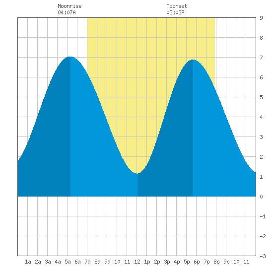 Dallas Bluff tide chart for Sunday, April 12, 2026