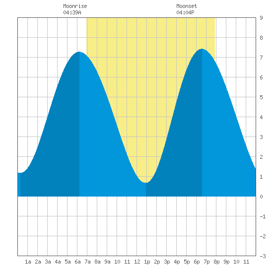 Dallas Bluff tide chart for Monday, April 13, 2026