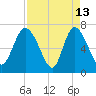 Dallas Bluff tide chart for Monday, April 13, 2026