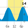 Dallas Bluff tide chart for Tuesday, April 14, 2026