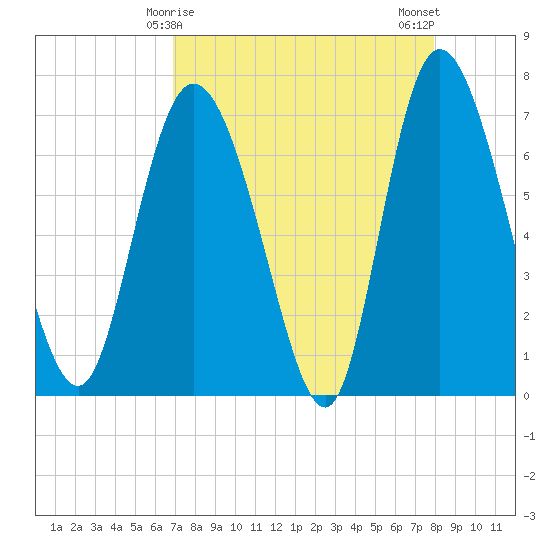 Dallas Bluff tide chart for Wednesday, April 15, 2026
