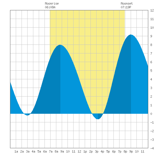 Dallas Bluff tide chart for Thursday, April 16, 2026