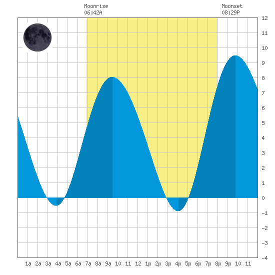 Dallas Bluff tide chart for Friday, April 17, 2026