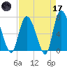 Dallas Bluff tide chart for Friday, April 17, 2026
