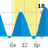 Dallas Bluff tide chart for Saturday, April 18, 2026