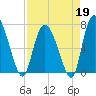 Dallas Bluff tide chart for Sunday, April 19, 2026