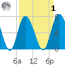 Dallas Bluff tide chart for Wednesday, April 1, 2026