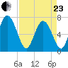 Dallas Bluff tide chart for Thursday, April 23, 2026