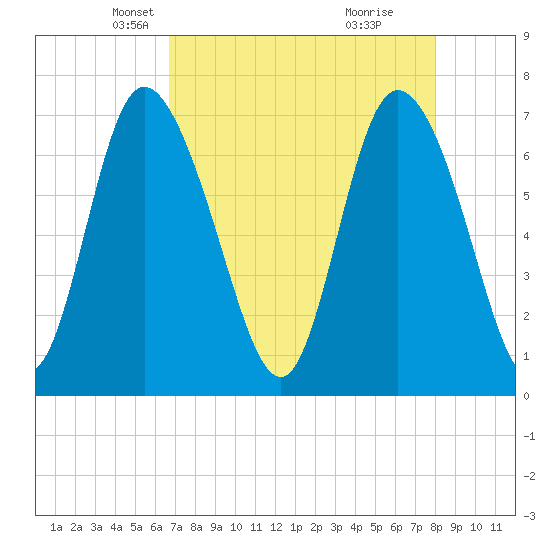 Dallas Bluff tide chart for Sunday, April 26, 2026