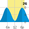 Dallas Bluff tide chart for Sunday, April 26, 2026