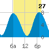 Dallas Bluff tide chart for Monday, April 27, 2026