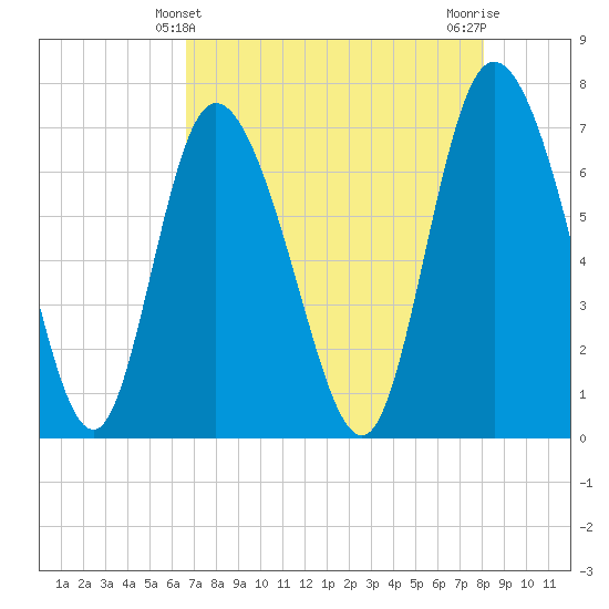Dallas Bluff tide chart for Wednesday, April 29, 2026