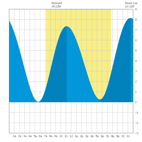 Dallas Bluff tide chart for Saturday, April 4, 2026