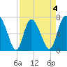 Dallas Bluff tide chart for Saturday, April 4, 2026