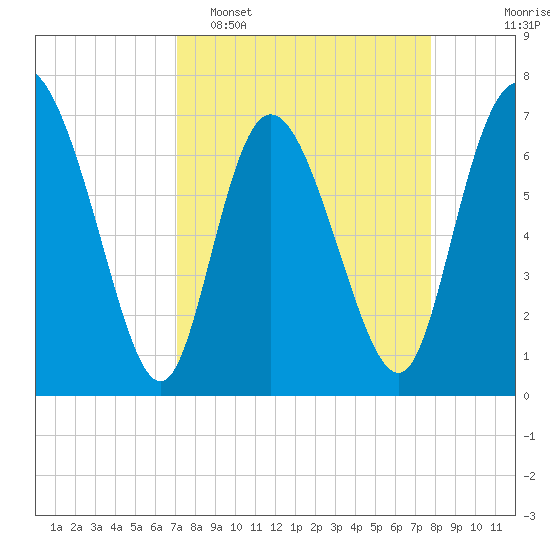 Dallas Bluff tide chart for Sunday, April 5, 2026
