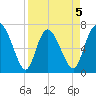 Dallas Bluff tide chart for Sunday, April 5, 2026