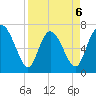 Dallas Bluff tide chart for Monday, April 6, 2026