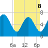 Dallas Bluff tide chart for Wednesday, April 8, 2026