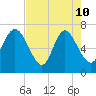 Dallas Bluff tide chart for Sunday, May 10, 2026