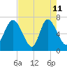 Dallas Bluff tide chart for Monday, May 11, 2026