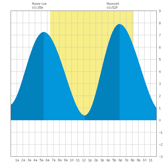 Dallas Bluff tide chart for Tuesday, May 12, 2026
