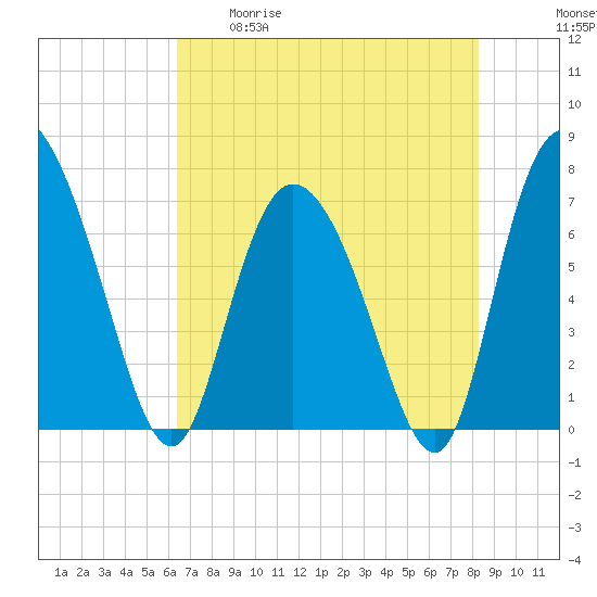 Dallas Bluff tide chart for Tuesday, May 19, 2026