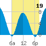 Dallas Bluff tide chart for Tuesday, May 19, 2026