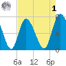Dallas Bluff tide chart for Friday, May 1, 2026
