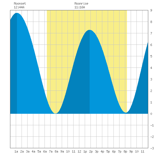 Dallas Bluff tide chart for Thursday, May 21, 2026
