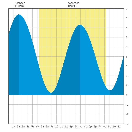 Dallas Bluff tide chart for Friday, May 22, 2026