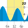 Dallas Bluff tide chart for Friday, May 22, 2026