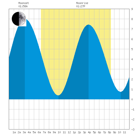 Dallas Bluff tide chart for Saturday, May 23, 2026