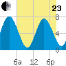 Dallas Bluff tide chart for Saturday, May 23, 2026