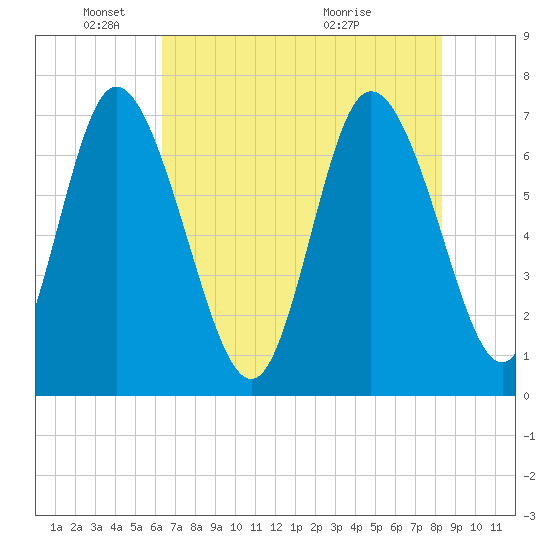 Dallas Bluff tide chart for Sunday, May 24, 2026