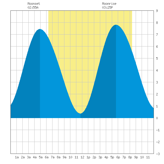 Dallas Bluff tide chart for Monday, May 25, 2026