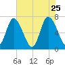 Dallas Bluff tide chart for Monday, May 25, 2026