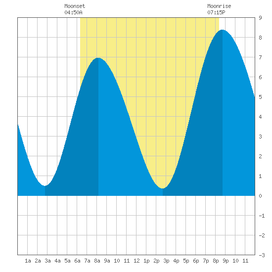 Dallas Bluff tide chart for Friday, May 29, 2026