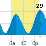 Dallas Bluff tide chart for Friday, May 29, 2026