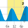Dallas Bluff tide chart for Saturday, May 2, 2026